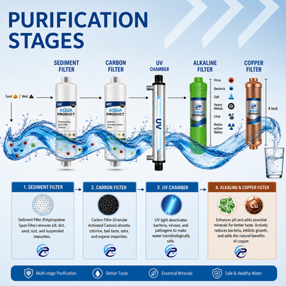 5 Stage UV Water Purifier with Booster Pump | Works Up to 200 TDS | For Low Water Pressure – buy online India | AquaProduc...