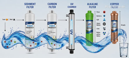 Aqua Product 5 Stage UV Water Purifier with Booster Pump | Works Up to 200 TDS | For Low Water Pressure